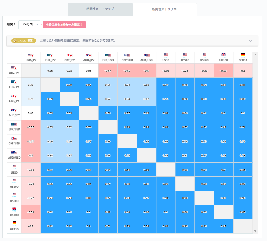 ユーロ円と他の通貨ペアとの相関分析