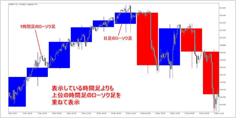 OANDA_Multi_Candleで包み足を表示