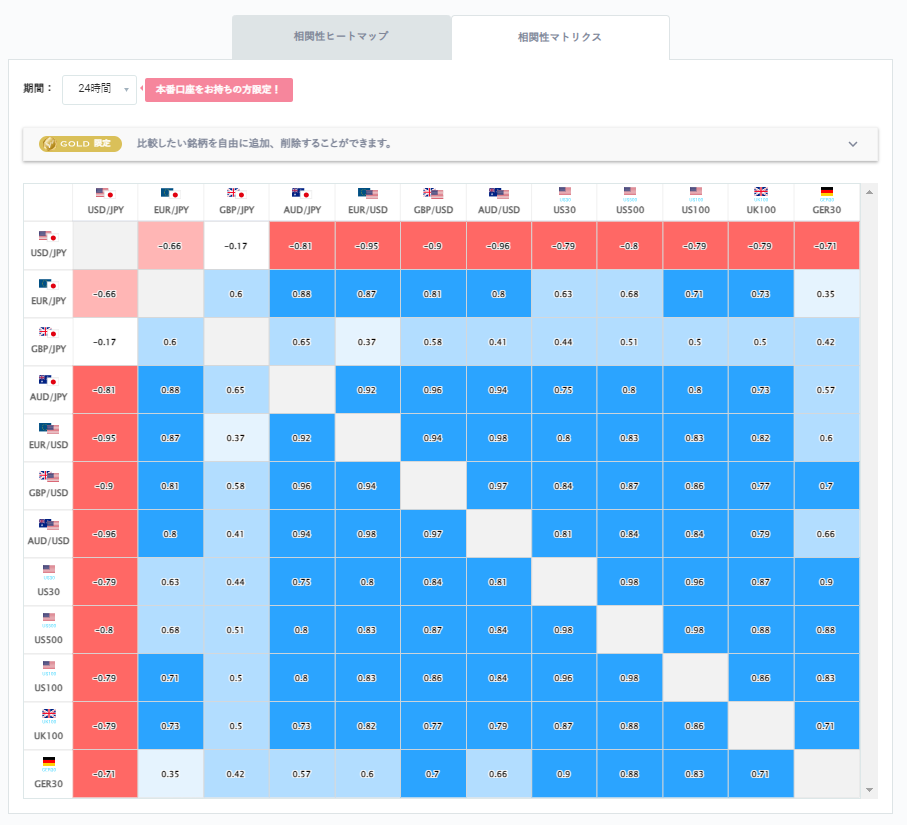 豪ドル円と他の通貨ペアとの相関分析
