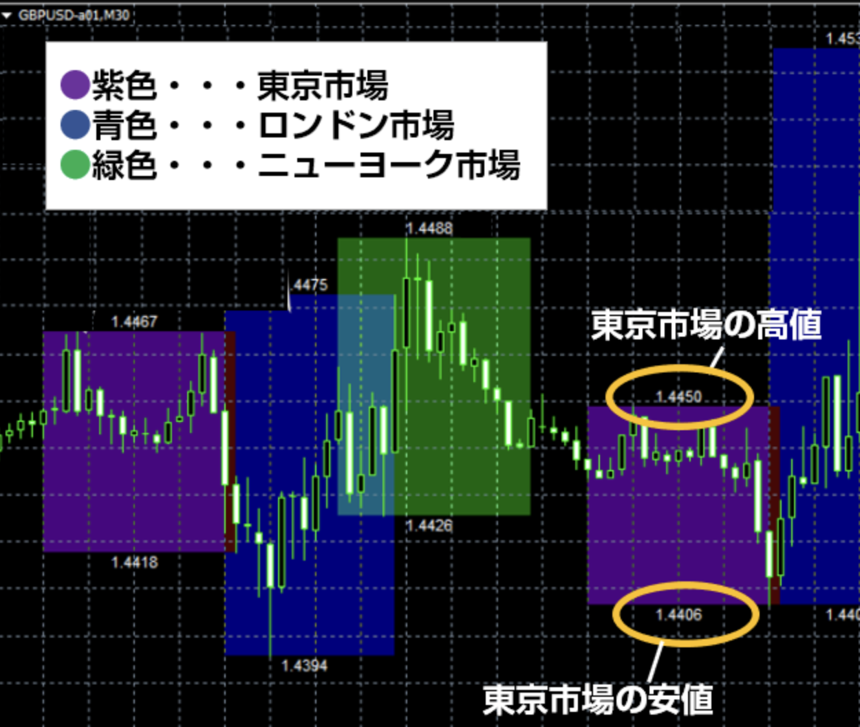 東京・ロンドン・ニューヨーク市場が一目でわかるインジケーター