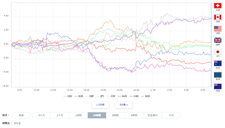豪ドル、円を含む主要8通貨の通貨強弱分析
