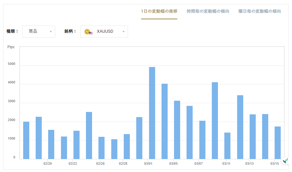 XAUUSDのボラティリティグラフチャート（1日の変動幅の推移）