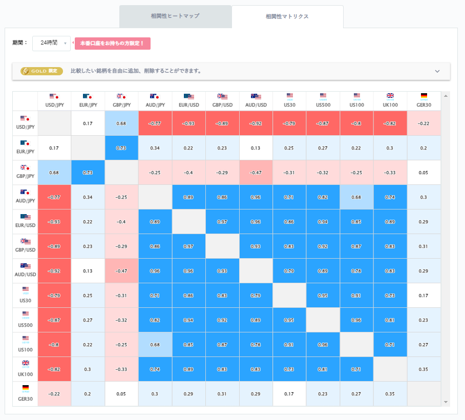 ドル円と他の通貨ペアとの相関分析