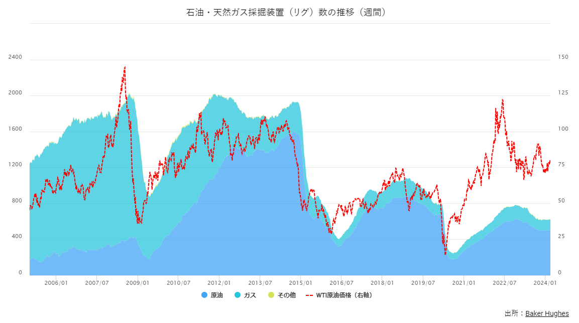 石油・天然ガス採掘装置（リグ）数の推移（週間）0312