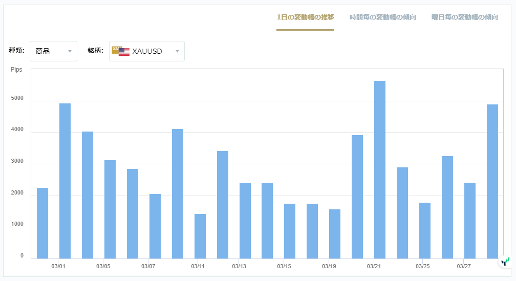 XAUUSDのボラティリティグラフチャート（1日の変動幅の推移）