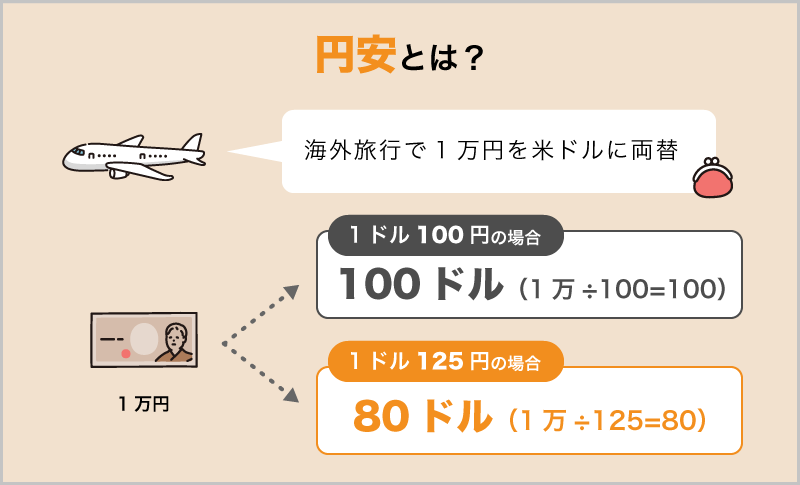 円高・円安とは｜覚え方やメリット・デメリット、取引方法、影響 ...