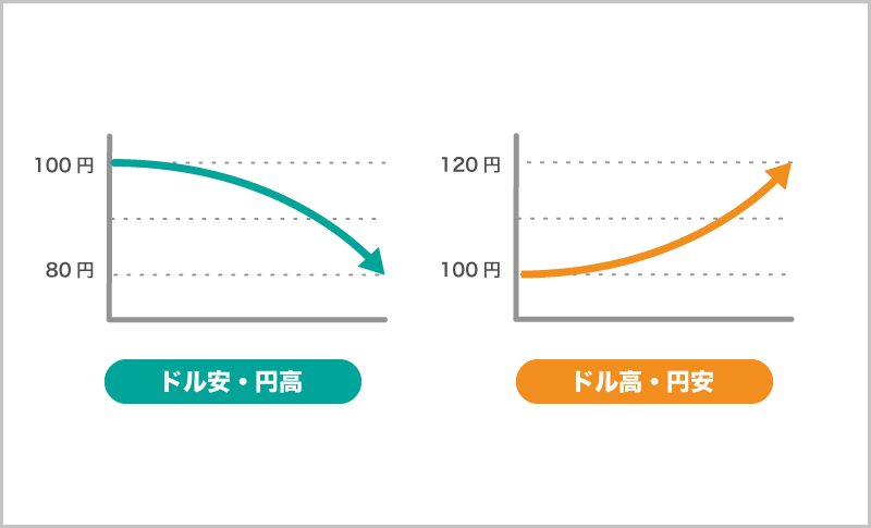 円安・円高の覚え方