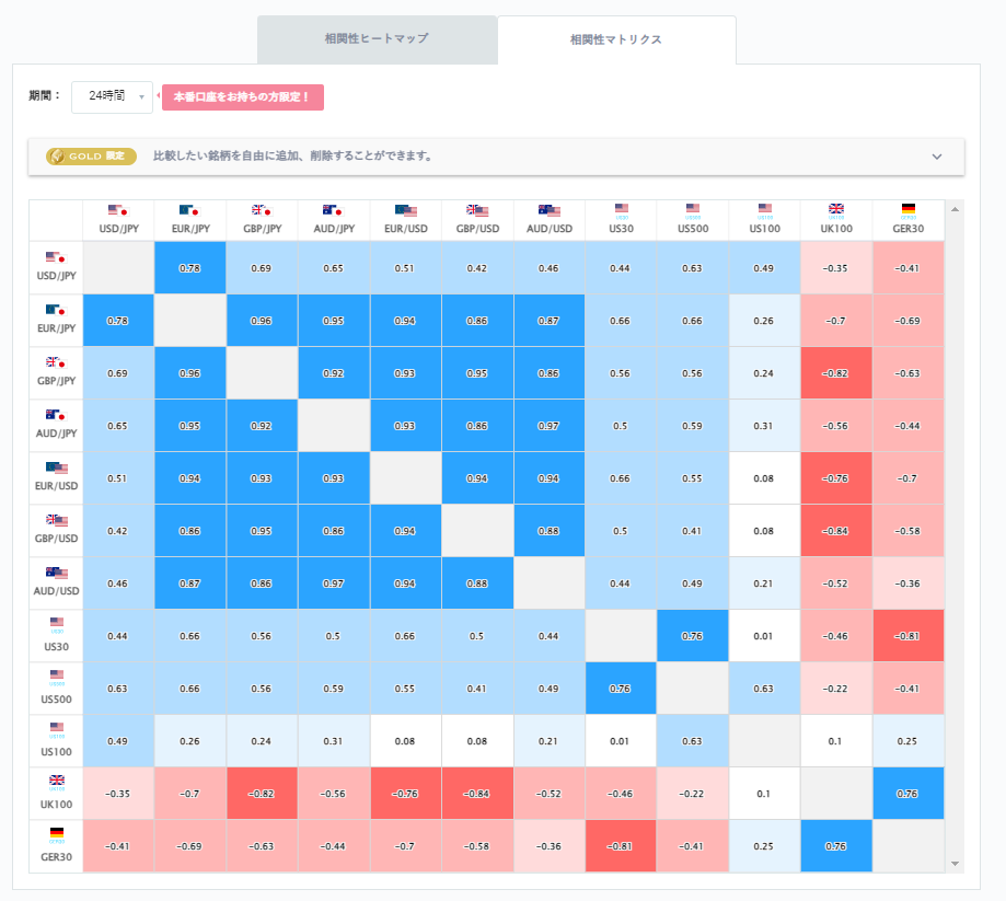 ドル円と他の通貨ペアとの相関分析