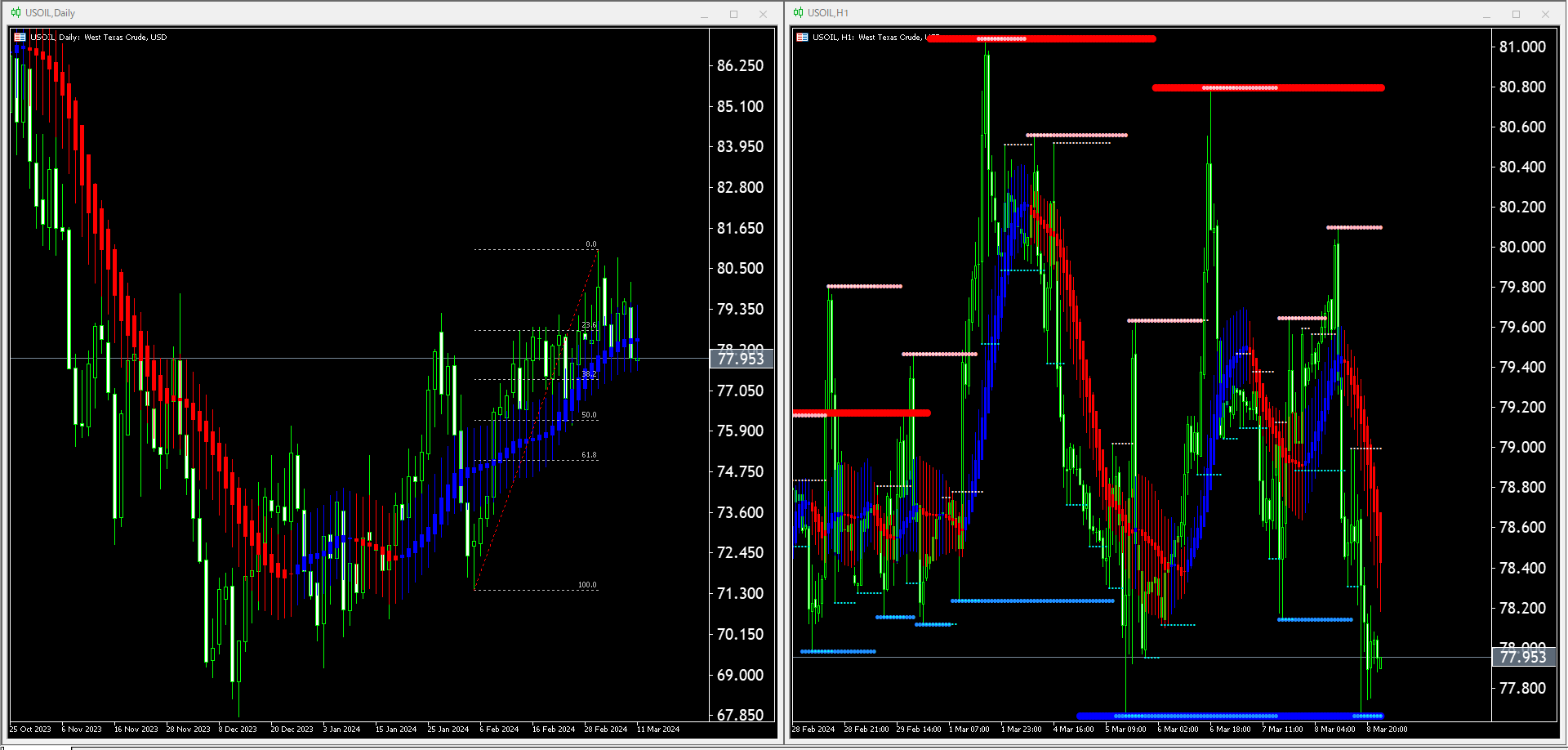 【WTI原油(USOIL)】本日（2024年3月11日）のチャートテクニカル分析