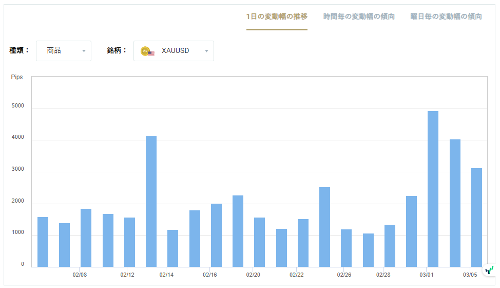XAUUSDのボラティリティグラフチャート（1日の変動幅の推移）