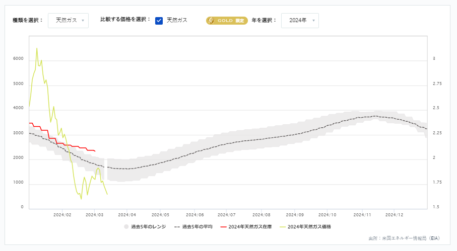天然ガス貯蔵量の推移（週間）