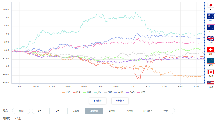 豪ドル、円を含む主要8通貨の通貨強弱分析
