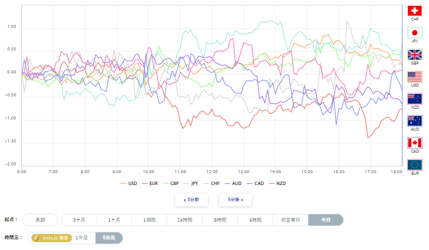 米ドル、円を含む主要8通貨の通貨強弱分析