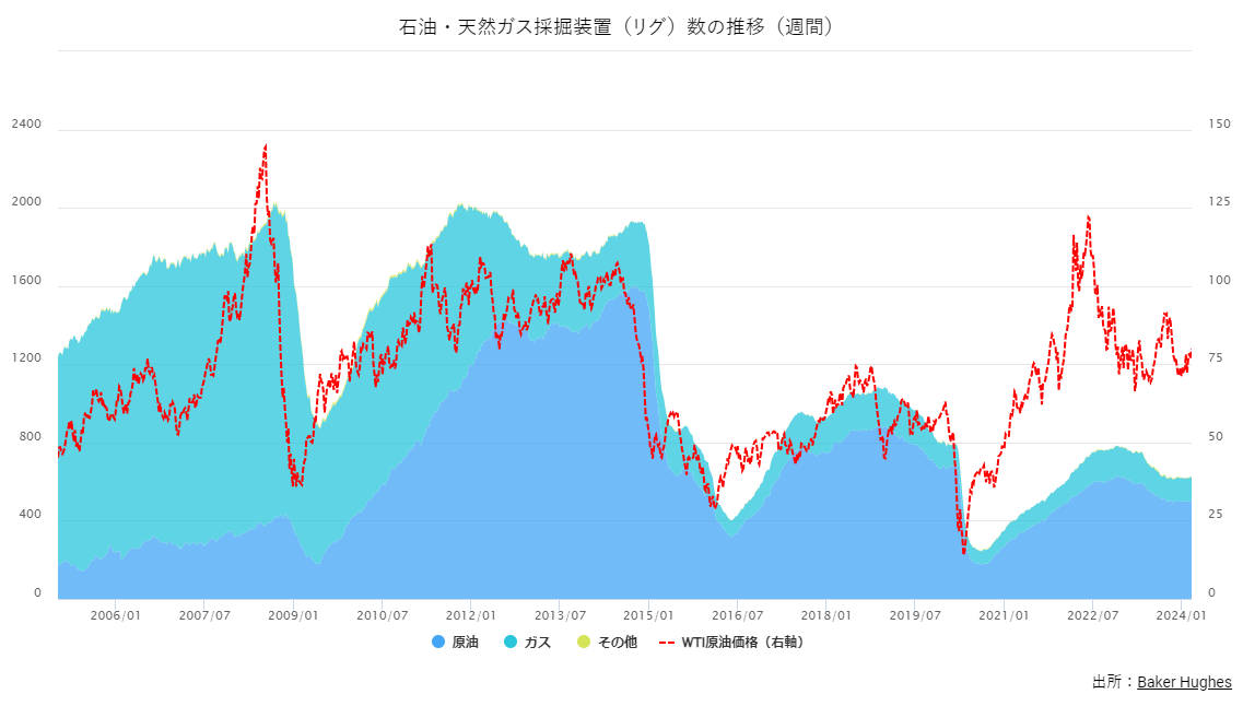石油・天然ガス採掘装置（リグ）数の推移（週間）0307