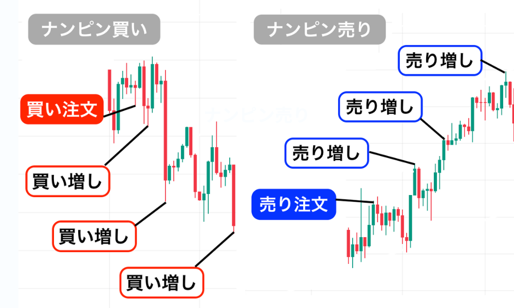 ナンピン買いとナンピン売り