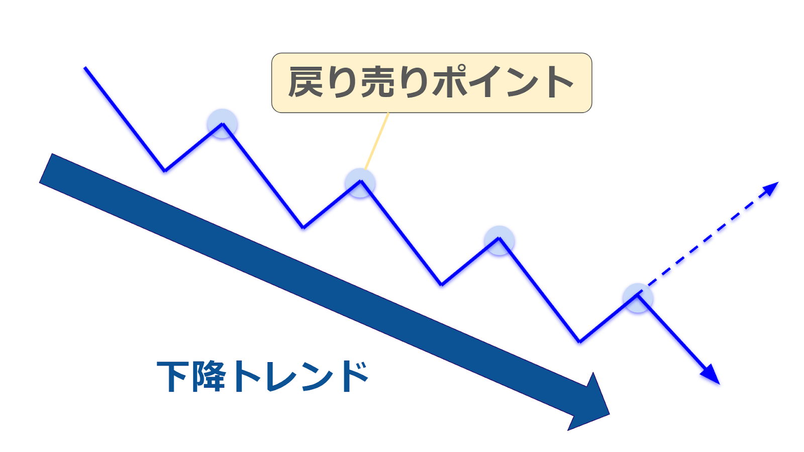 戻り売りのポイント