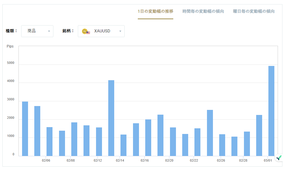 XAUUSDのボラティリティグラフチャート（1日の変動幅の推移）