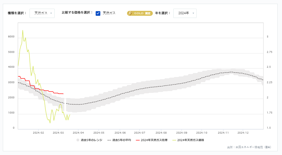 天然ガス貯蔵量の推移（週間）