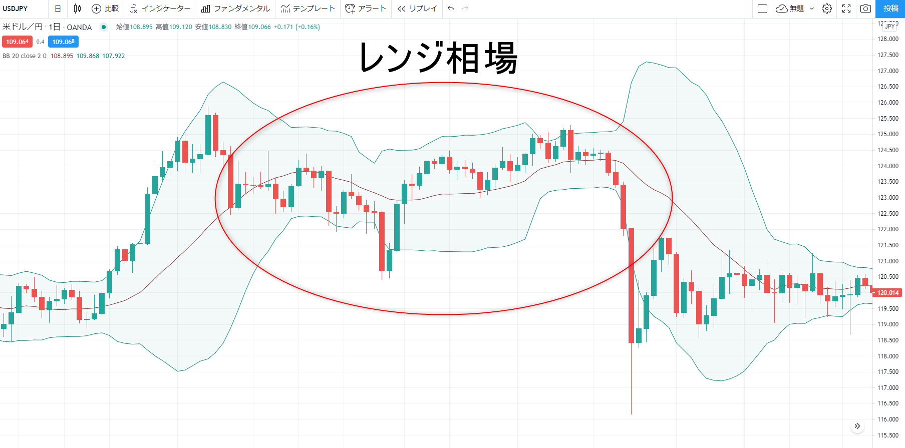 ボリンジャーバンドを用いたレンジ相場のイメージ画像