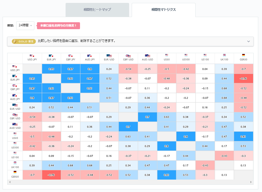 ユーロ円と他の通貨ペアとの相関分析