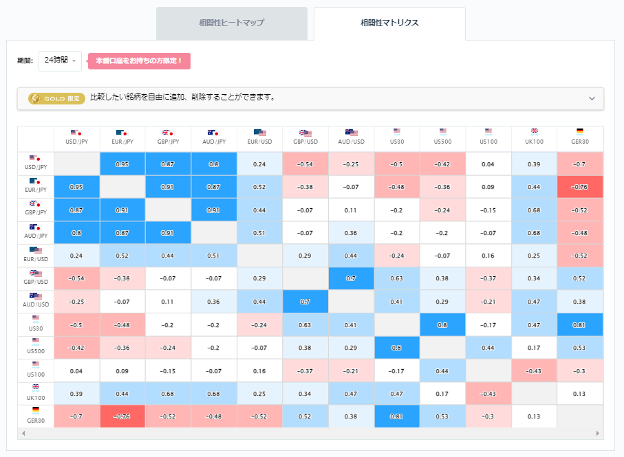 ドル円と他の通貨ペアとの相関分析