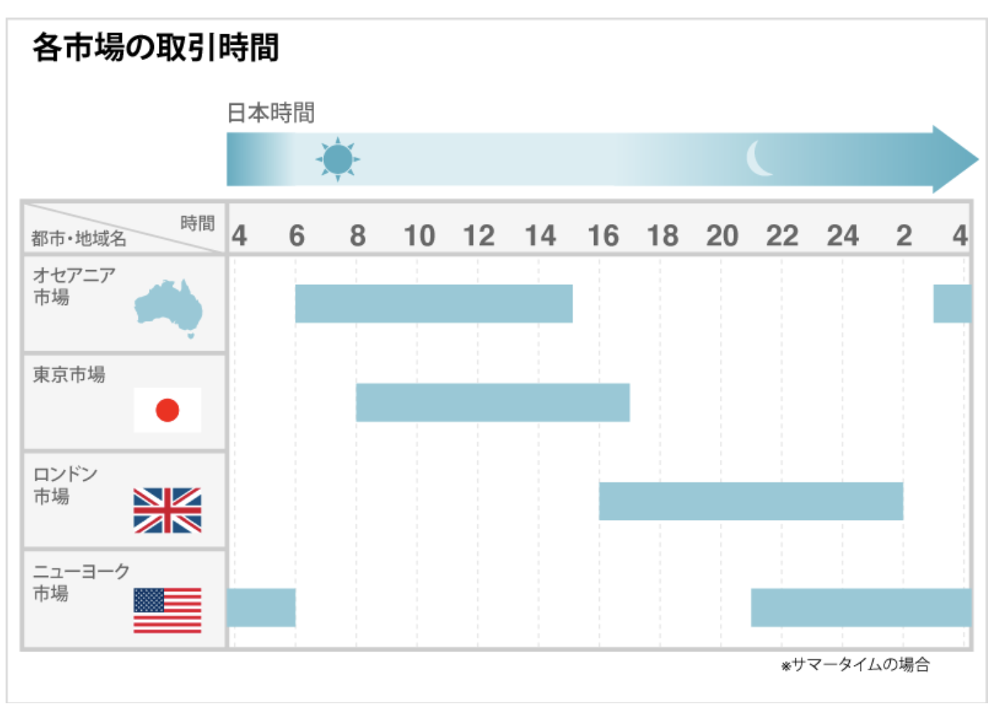 FX各市場の取引時間