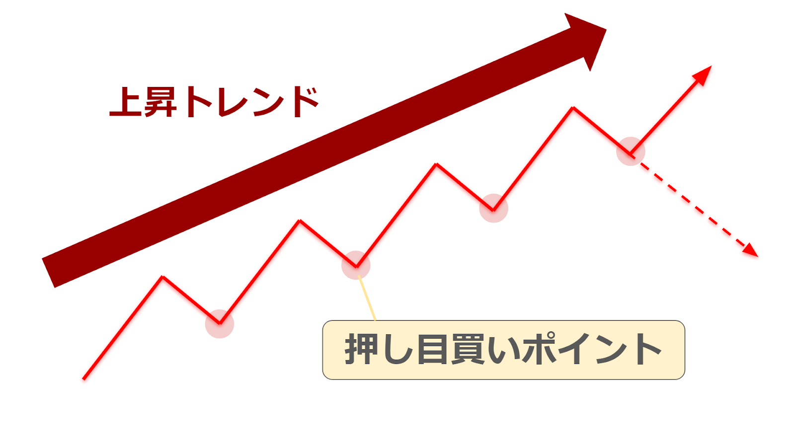 押し目買いのポイント