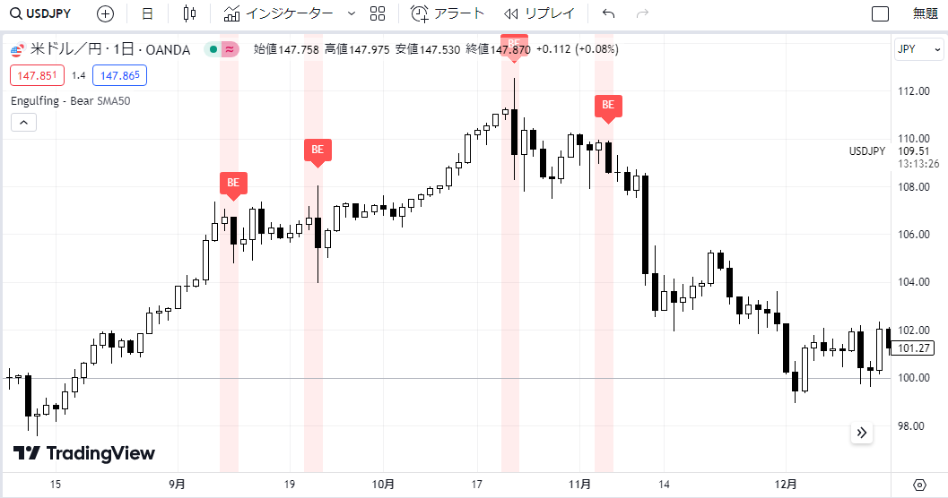 Tradingviewで包み足が表示されている画像