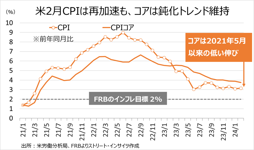 チャート：米2月CPI、前年同月比はコアが鈍化トレンドを維持