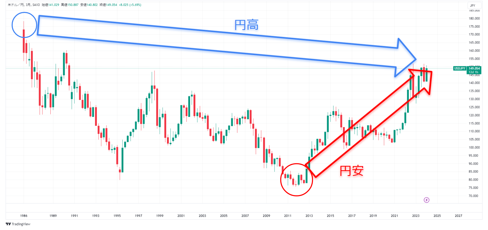 2024年3月のドル円水準