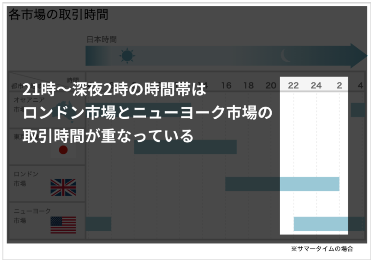 ロンドン市場とニューヨーク市場の取引時間が重なっている