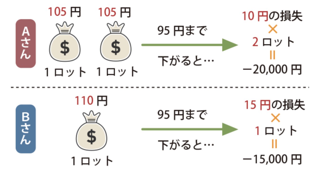 ナンピンのデメリット