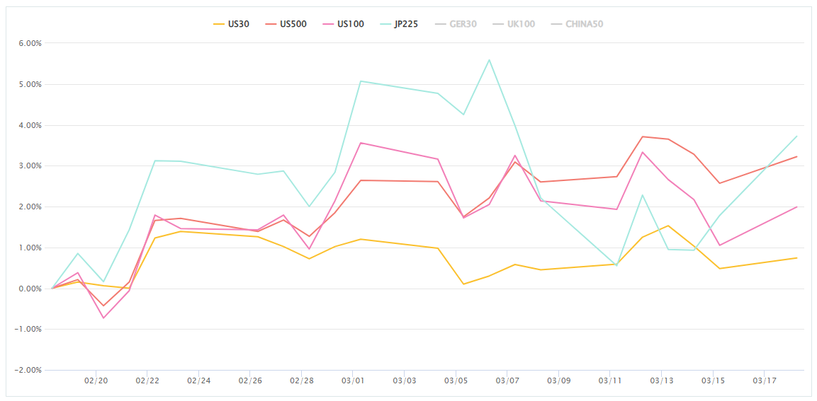 株価指数変化率チャート（長期）3.19