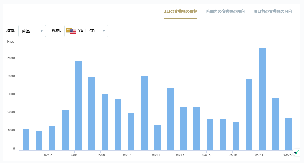 XAUUSDのボラティリティグラフチャート（1日の変動幅の推移）