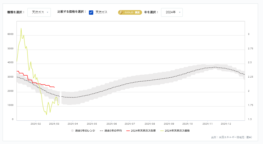 天然ガス貯蔵量の推移（週間）