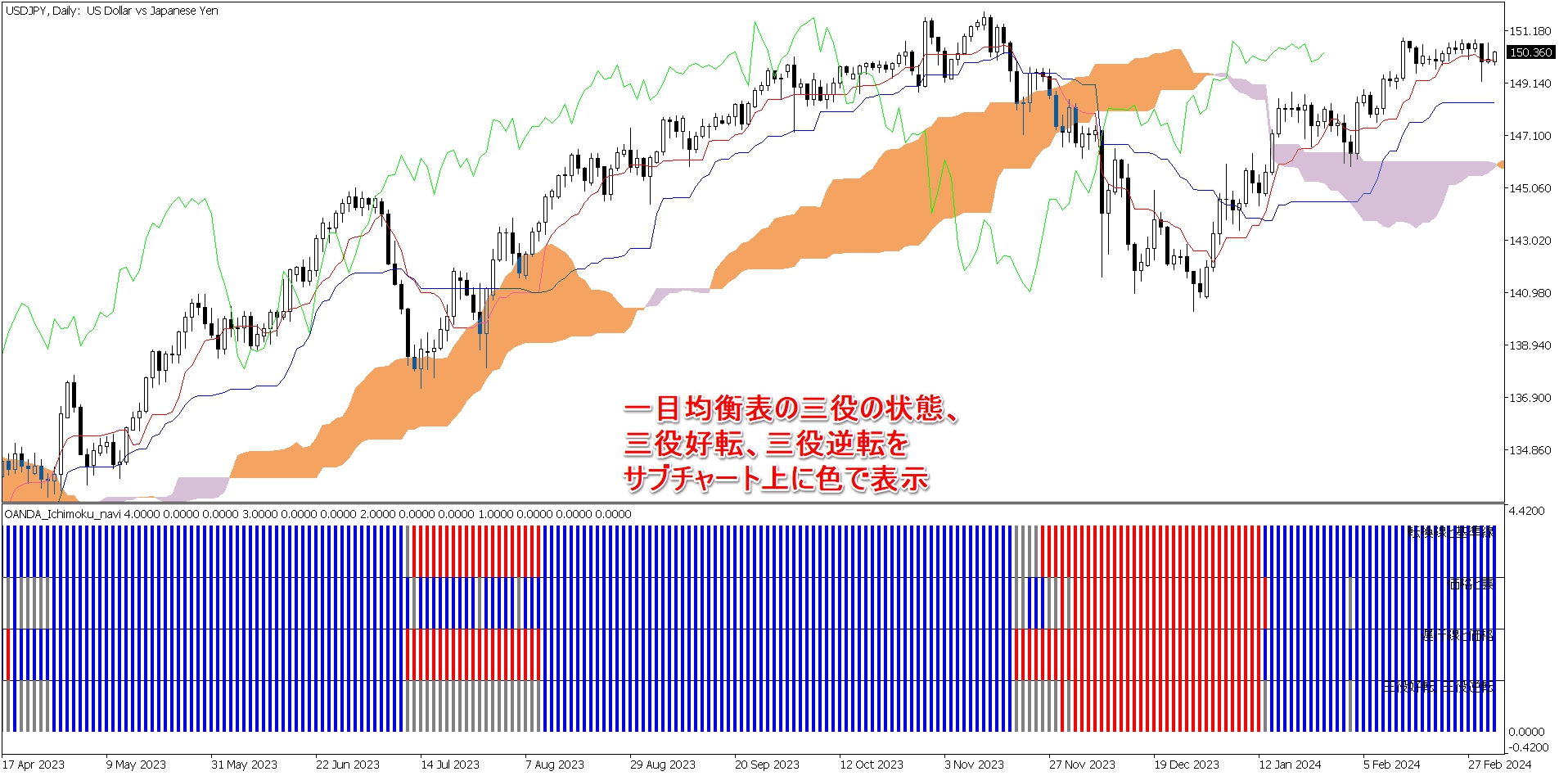 画像1OANDA_Ichimoku_naviと一目均衡表を表示したチャート