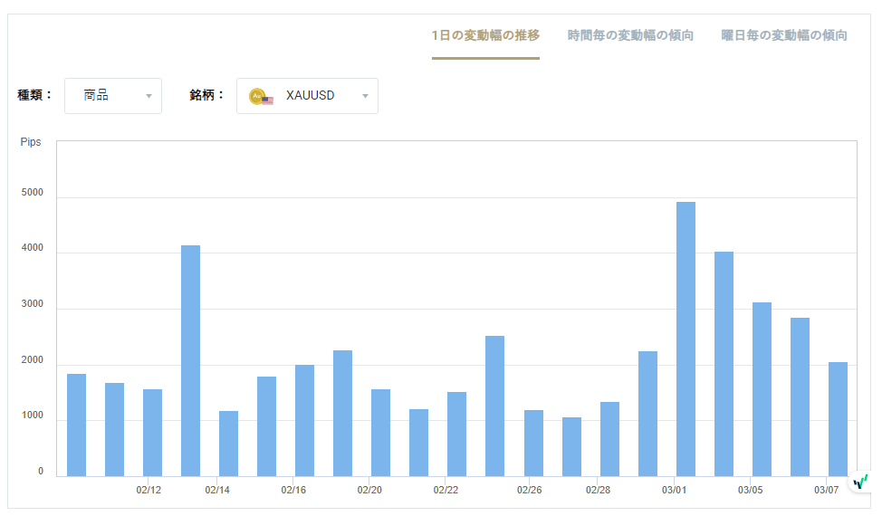 XAUUSDのボラティリティグラフチャート（1日の変動幅の推移）