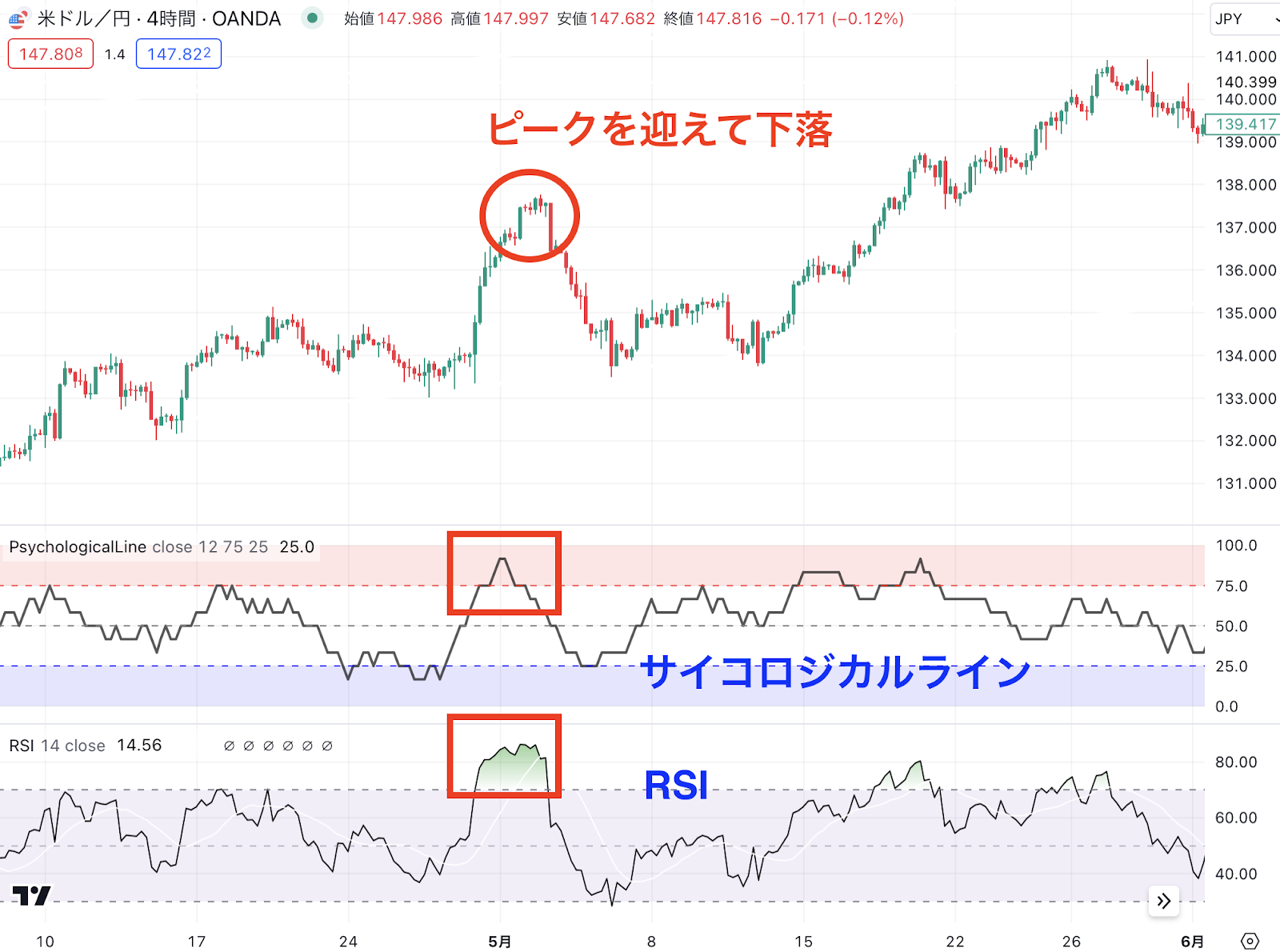 サイコロジカルラインとRSIが75％を上回ったタイミングで価格はピークを迎えて下落チャート