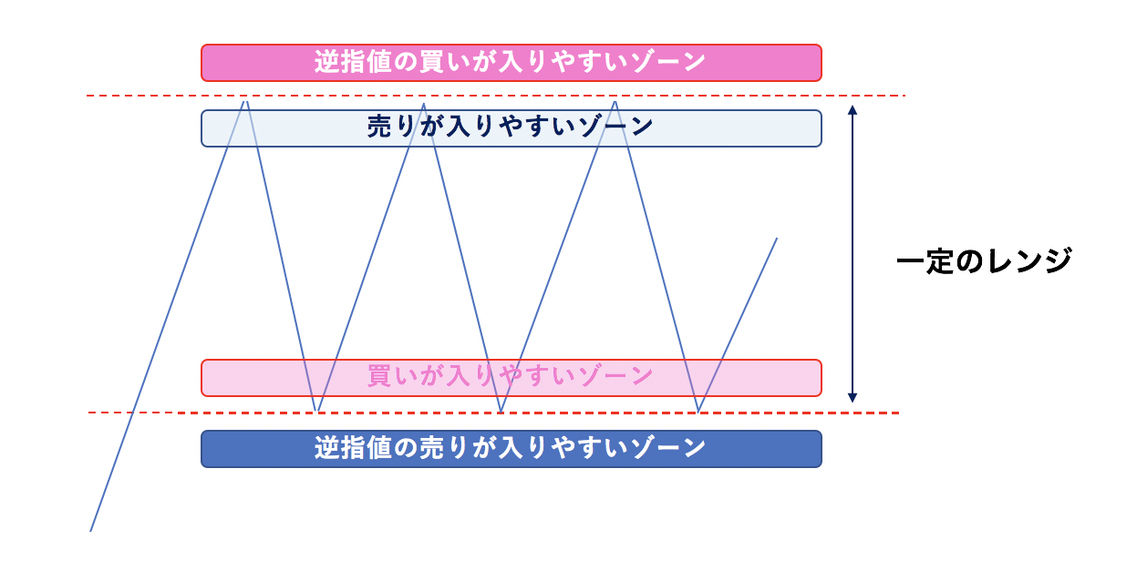 レンジ相場のイメージ