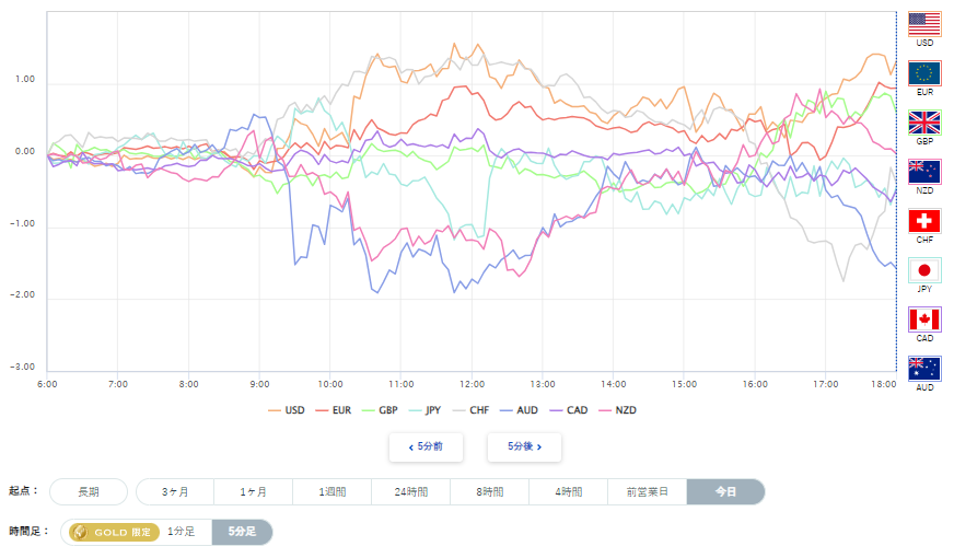 米ドル、円を含む主要8通貨の通貨強弱分析