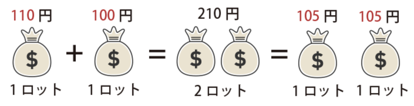 平均取得単価105円