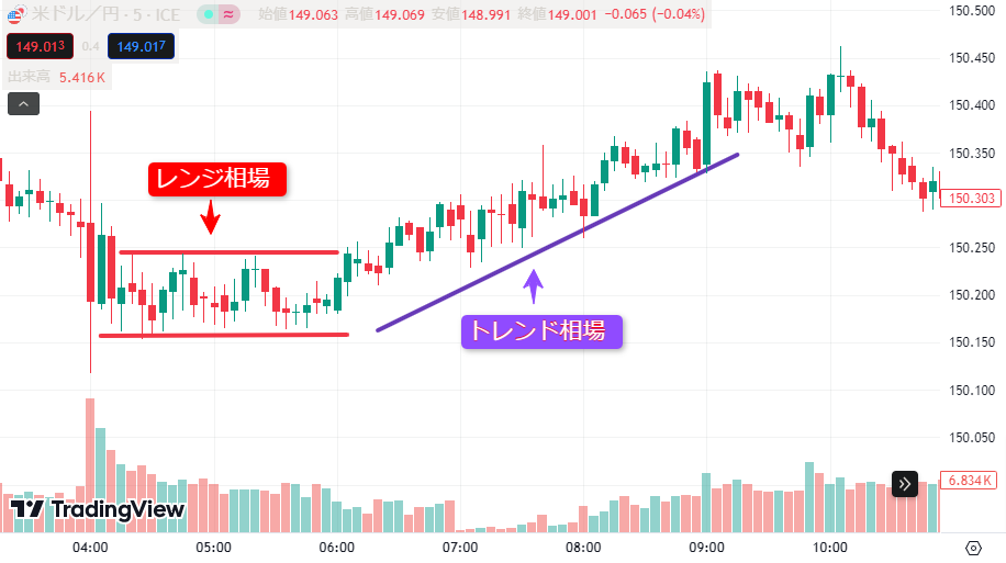 レンジ相場とトレンド相場の違い