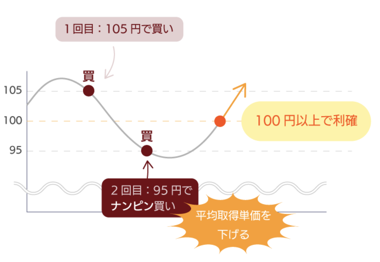 ナンピンの成功事例