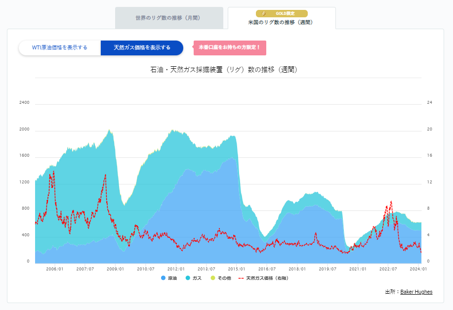 石油・天然ガス採掘装置（リグ）数の推移（週間）