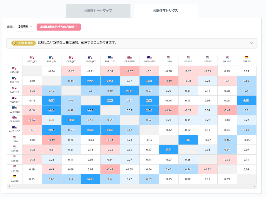 ユーロ円と他の通貨ペアとの相関分析