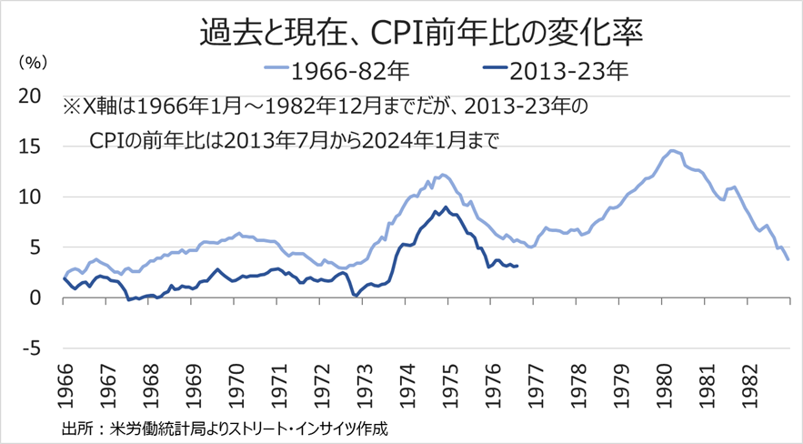 チャート：CPIの前年比の推移が重なる過去と現状、歴史は繰り返すのか、あるいは…？