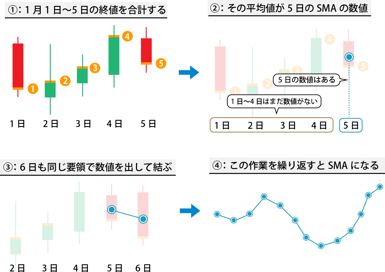 単純移動平均線の仕組み