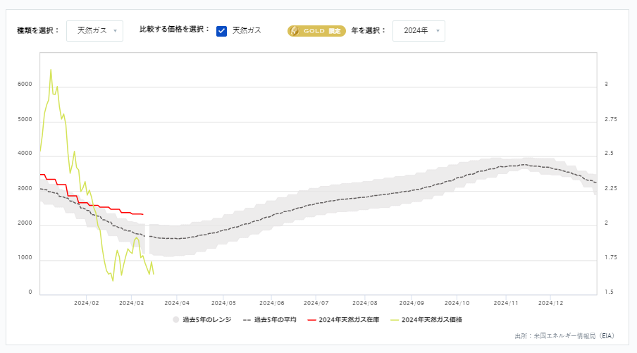 天然ガス貯蔵量の推移（週間）