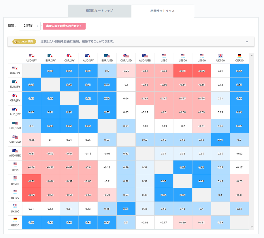 ドル円と他の通貨ペアとの相関分析