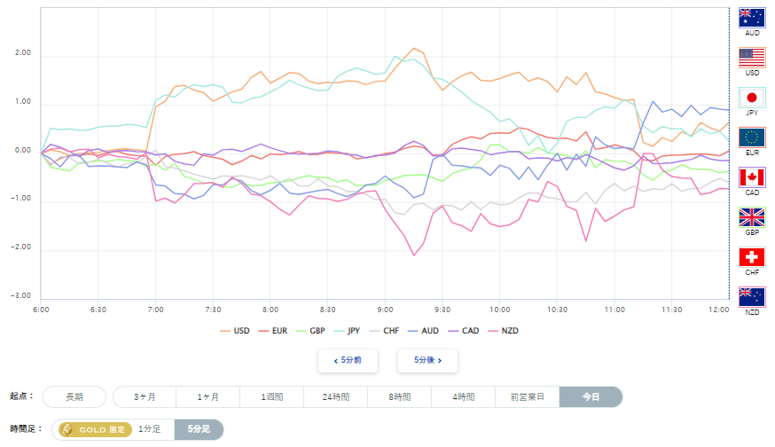 米ドル、円を含む主要8通貨の通貨強弱分析